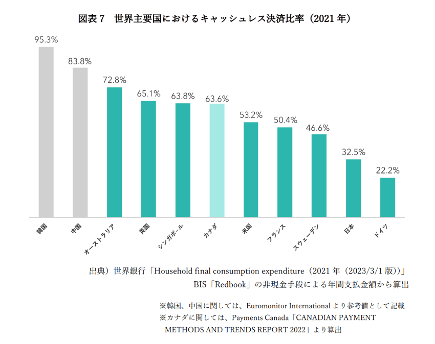 海外のキャッシュレス決済比率