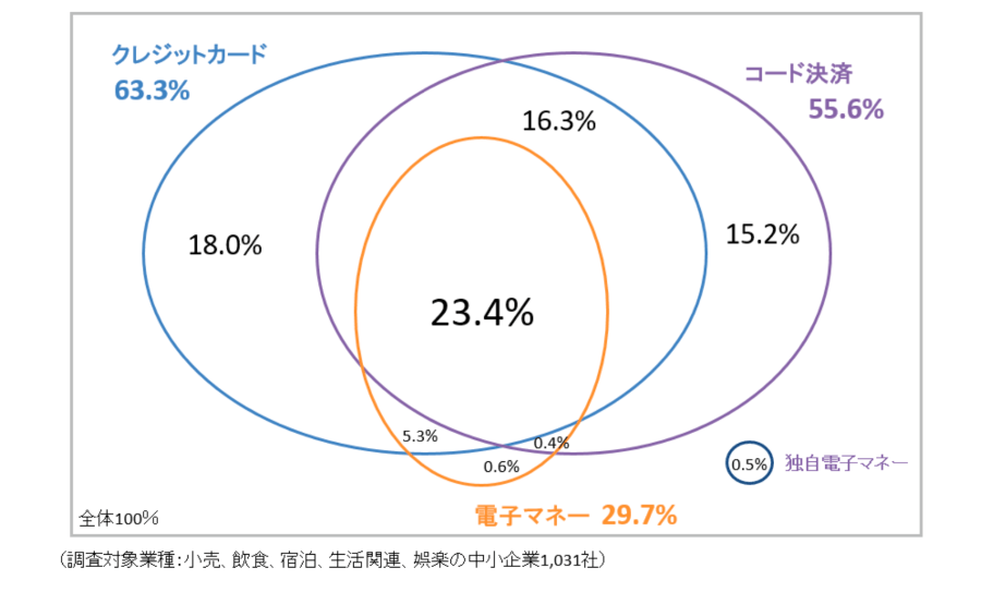 キャッシュレス決済を導入している店舗の割合