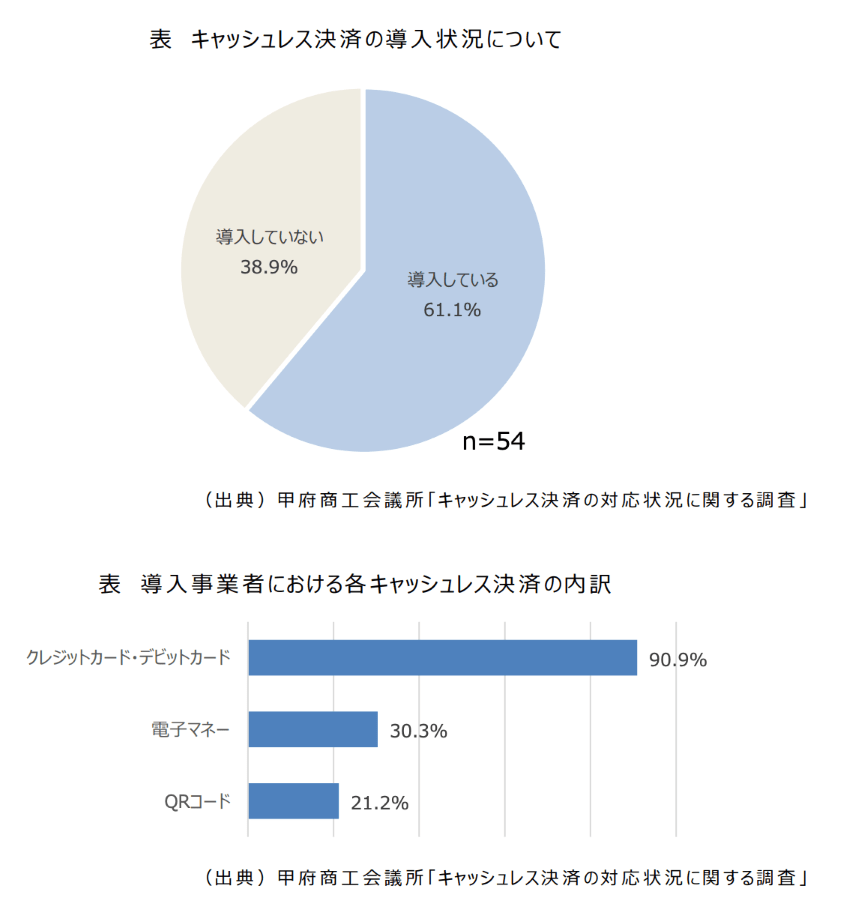 山梨県のキャッシュレス状況